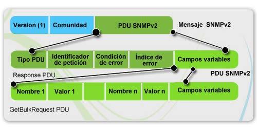 Versión PDF Unidad II Evolución del protocolo de gestión internet. Pág. 37 Gráfico II. 6. Formato de un mensaje SNMP v2.