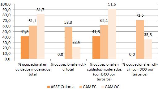 Porcentaje ocupacional de camas por nivel de cuidado y prestador. Primer semestre 2016 FUENTE: SINADI Asistencial. AES. MSP.