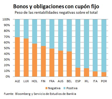 Casi el 40% de los bonos y obligaciones soberanos de la