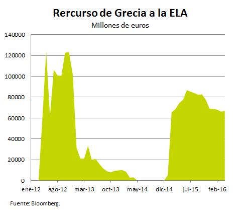Deuda pública Grecia mantiene una senda de mejora importante Próximos hitos: reducir el saldo de la ELA y ser objeto de compra en el QE del BCE (*) El 9 de mayo el Eurogrupo aprueba las