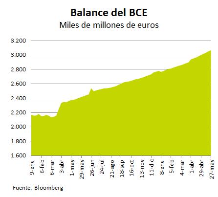 BBCC y monetario El balance del BCE ya supera los 3 billones de euros Representa casi