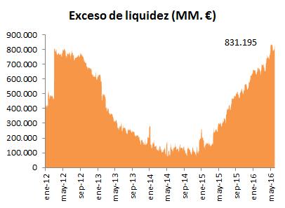 BBCC y monetario El exceso de liquidez alcanza los niveles de 2012, en lo peor de la crisis Exceso = Suministro Necesidades.