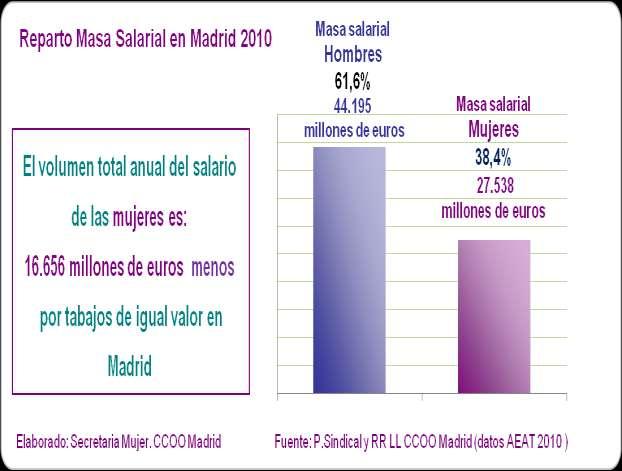 EL MONTANTE TOTAL DE LOS SALARIOS EN MADRID Tampoco es igualitario el reparto de la Masa Salarial, del monto total de la