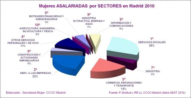SECTORES Salarios 2010 en Madrid SALA MED SALA MED Nº Nº ANUAL ANUAL DIFERENCIAS Hombres Mujeres MUJERES Nº SALA MED ANUAL Ranking de mujeres por sectores total de personas asalariadas 2010 2009 2010