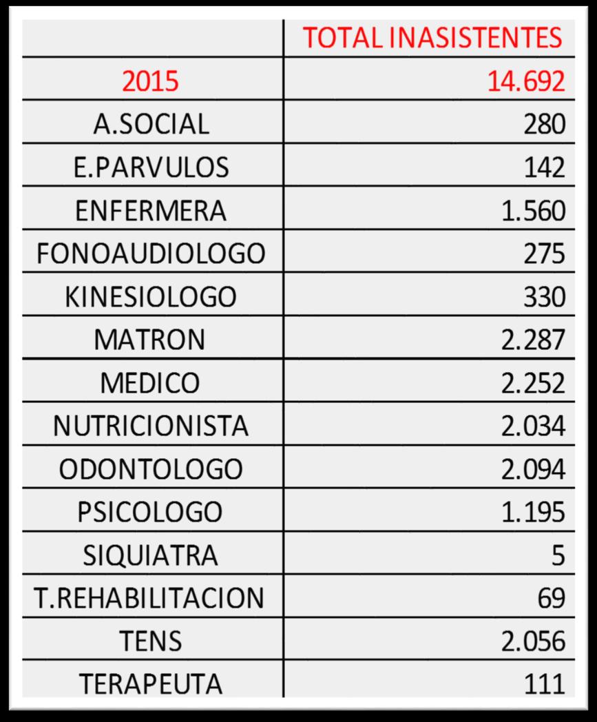 NÚMERO DE HORAS PERDIDAS 2015 MATRON/A = 762 HORAS 84 DÍAS ENFERMERA =