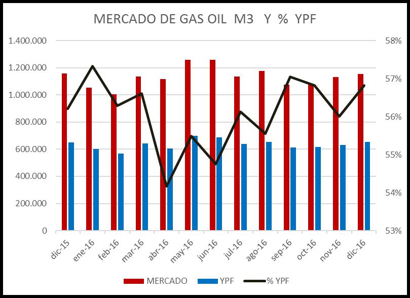 MERCADO DE GAS OIL POR EMPRESAS MERCADO TOTAL PAIS - ACUMULADO GAS OIL ENE DIC 2015 M3 PART. DE MERCADO % ENE DIC 2016 M3 PART. DE MERCADO % YPF 7.958.898 58,5% 7.611.648 56,1% ESSO 2.057.118 15,1% 2.