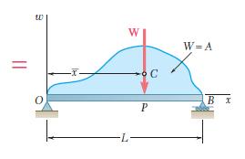 Una carga distribuída se representa trazando la carga por la longitud de la