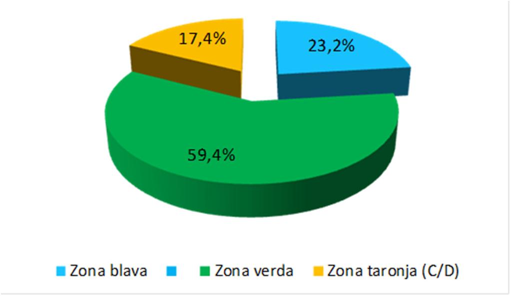 Àmbit Àrea d estacionament regulat Desembre de 2013 Gener 2015 Z. Blava (rotació) Z. Verda (residents) Z.