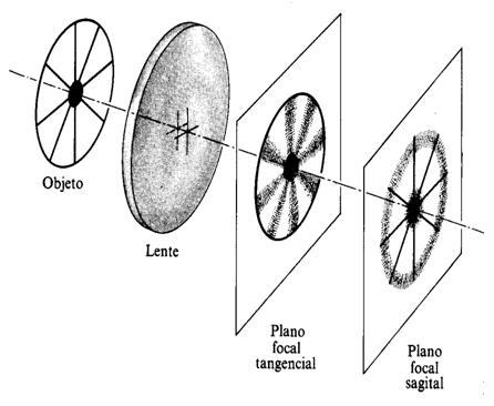 1. ÓPTICA GEOMÉTRICA 2 1.2. INTRODUCCIÓN TEÓRICA (a) (b) Figura 1.2: Aberración comática(a). Astigmatismo(b) (a) (b) Figura 1.3: Curvatura de Campo(a). Distorsión(b).