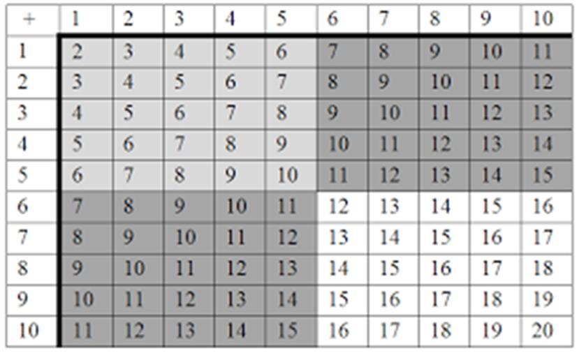 APRENDIZAJE de la SUMA y la RESTA Tabla de SUMAR-RESTAR ( Suma invertida) 1º) - Suma de los primeros números (1º cuadrante ) 2º) -