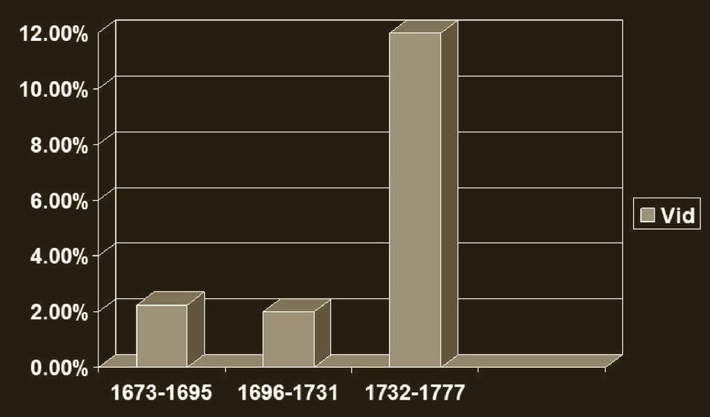 Recursos de información para el uso de los productores... de la producción; finalmente en el período de 1732 a 1777 llega al 12% de la producción. 3 Gráfica 1.