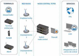 El diseño 100% IP de NEBULA permite ofrecer: ESCALABILIDAD Hasta 32 portadoras TETRA por estación base; hasta 128 estaciones base por Nodo de Control; hasta 8000 estaciones base con el Switch de