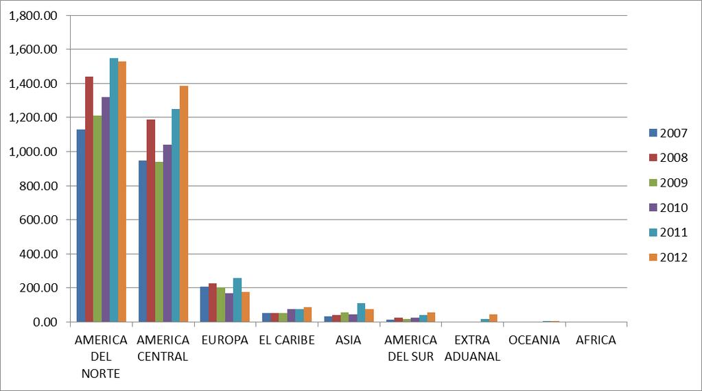 Exportaciones por Región Destino por Año (Exportación, Re-Exportación) En millones de US$ Continente Destino 2007 2008 2009 2010 2011 2012 AMERICA DEL NORTE 1,128.77 1,438.81 1,210.03 1,319.05 1,548.