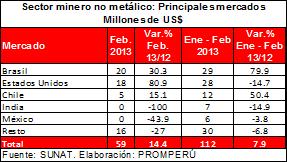 Mercado Sector Sidero-Metalúrgico: principales mercados A febrero de, se realizaron envíos a un total de 65 mercados, igual número de mercados respecto al mismo periodo de 2012.