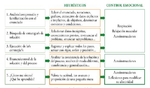 Modelo integrado de resolución de problemas El modelo integrado de resolución de problemas es una propuesta de Caballero (2011, 2013) en el que se tratan de recoger de forma integrada (de ahí su