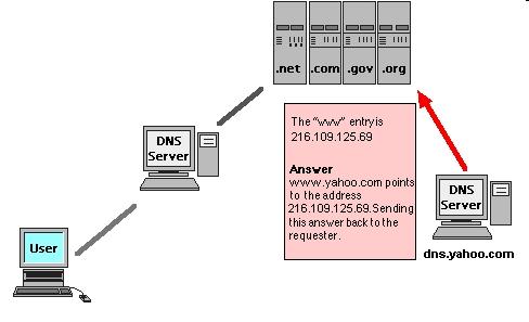 DNS Significa Sistema de Noms de Domini. Les persones tenim dificultats per aprendre una adreça IP.