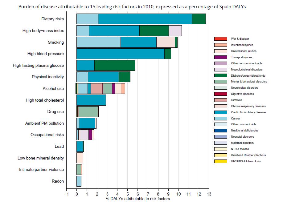 The Global Burden of Disease: Spain 4 Fuente: The