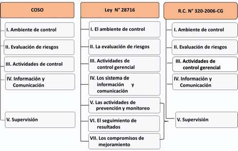 El Peruano / Sábado 14 de mayo de 2016 NORMAS LEGALES 587195 Gráfico 1 Componentes del Sistema de Control Interno Elaboración: Departamento de Control Interno de la Contraloría. 6.