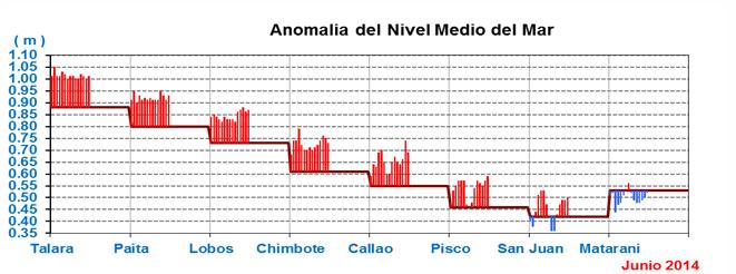 Anomalías mensuales de la TSM ( C) y NMM (cm) de marzo a mayo y de la primera quincena de junio de 2014.