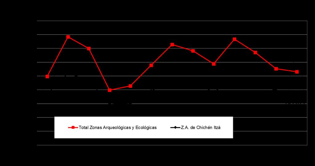 7. Afluencia Zonas Arqueológicas y Ecológicas Durante junio de 2018, la afluencia de visitantes al parador turístico de Chichén Itzá se ubicó en 193,071 personas, representando un