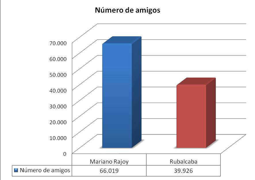 FACEBOOK Facebook es la red social en la que Mariano Rajoy lleva más tiempo.