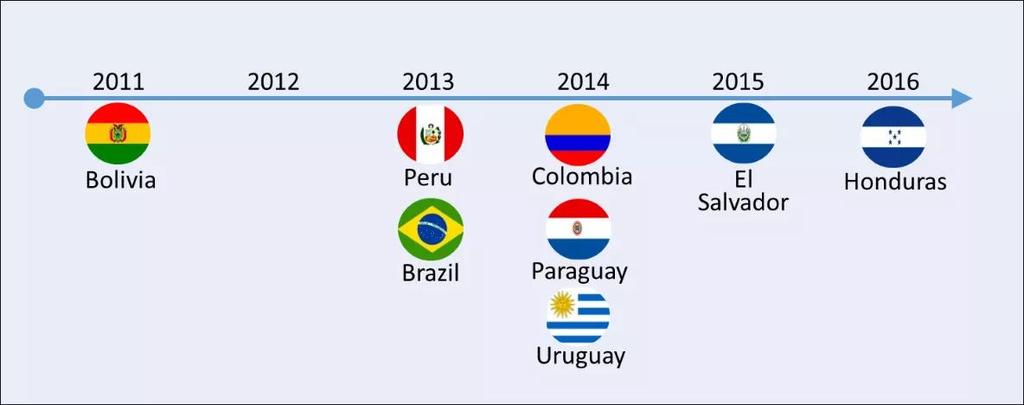Aspectos Regulatorios del Dinero Móvil en America Latina: 6 países desarollaron