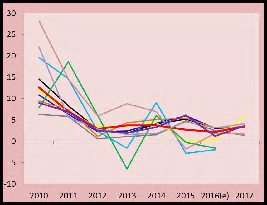 Comparativa Gipuzkoa Mundo EVOLUCIÓN MUNDIAL DEL COMERCIO EXTERIOR, tasa de variación interanual % 2010 2011 2012 2013 2014 2015 2016 2017 Euro area 10,9 6,4 2,3 2,4 4,2 6,0 3,0 3,4 France 9,0 6,9