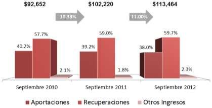 Ingresos Totales (A septiembre de 2012) Al cierre del mes de septiembre del 2012, los ingresos ordinarios acumulados fueron de $113,464 millones de pesos.