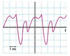 191. Un cierto movimiento ondulatorio que se propaga según el eje Ox, queda definido por la ecuación y = 5 cos (π t/3 + β x), donde y y x se miden en centímetros, y t en segundos.