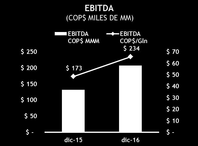 El EBITDA por galón pasó de COP$173 a COP$234. La utilidad neta que en 2015 había sido COP$10 mil millones se incrementó en 137,3% para 2016.