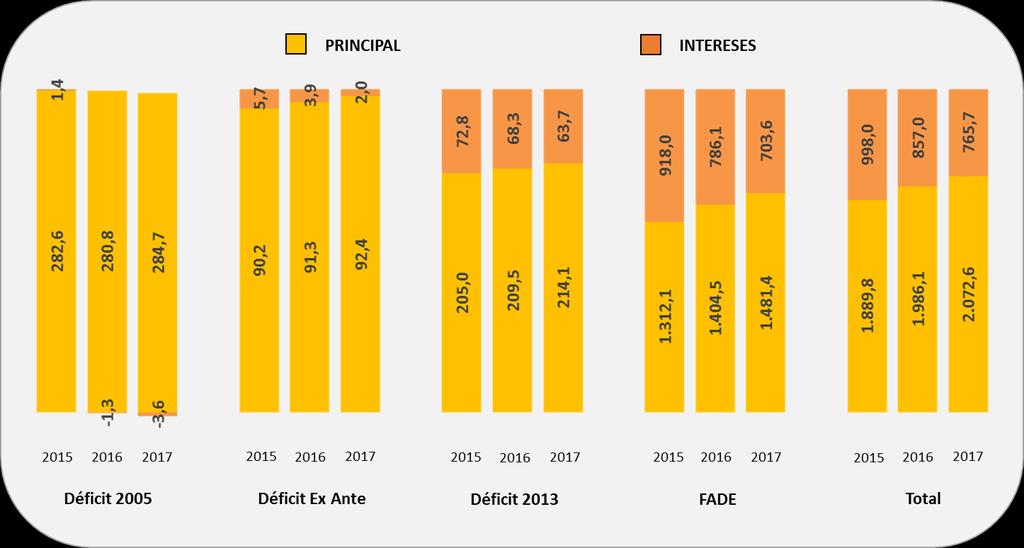 Gráfico 4: Desglose entre principal e intereses de las anualidades correspondientes a los años 2015, 2016 y 2017 de cada una de las categorías de derechos de cobro de la deuda del sistema eléctrico