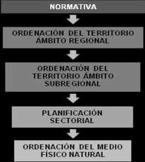 Planes de ordenación territorial de las CCAA Los instrumentos regionales de ordenación territorial de las CCAA, basados en las diferentes normas regionales de ordenación del territorio, establecen