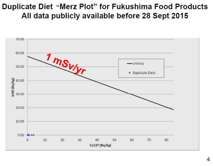 Buesseler analizaron, sobre la base de estos diagramas de Merz modificados, i) productos de la pesca capturados principalmente en la prefectura de Fukushima, y ii) muestras duplicadas de las comidas