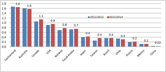 Los demás países muestran un aumento de su consumo total a lo largo del periodo mostrado pero con valores mucho más débiles como muestra el gráfico 9.
