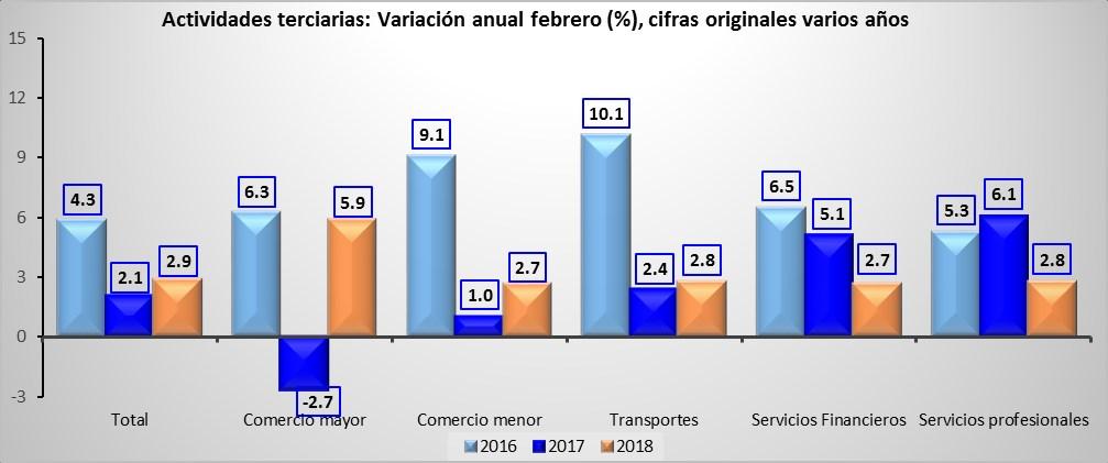 El repunte observado en las actividades terciarias obedece a que algunos de los subsectores de mayor participación en el sector de los servicios manifestaron un crecimiento más elevado en comparación