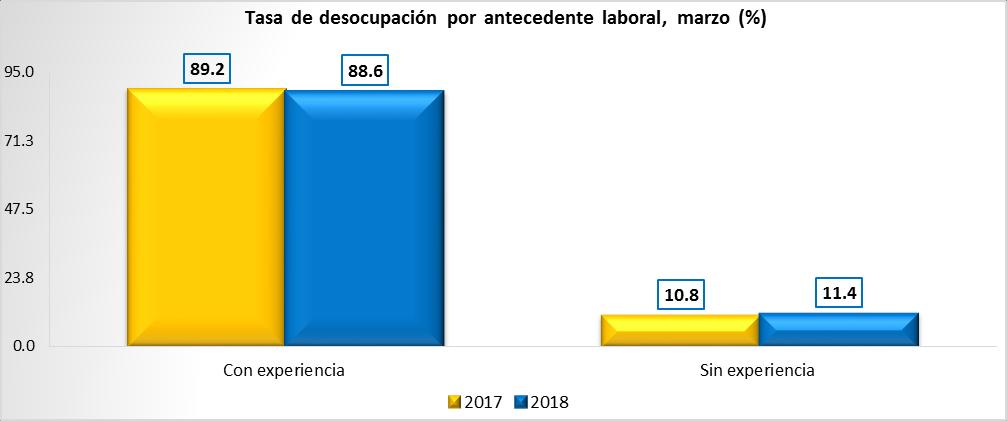 A nivel estatal se aprecian diferentes condiciones a lo largo de todo el territorio nacional. Los niveles de desocupación más altos se presentaron en Tabasco (7.