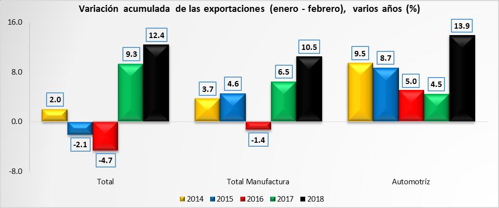En términos acumulados, durante los primeros dos meses de 2018 las exportaciones totales reportaron un incremento de 12.4% con respecto al mismo período del año pasado.