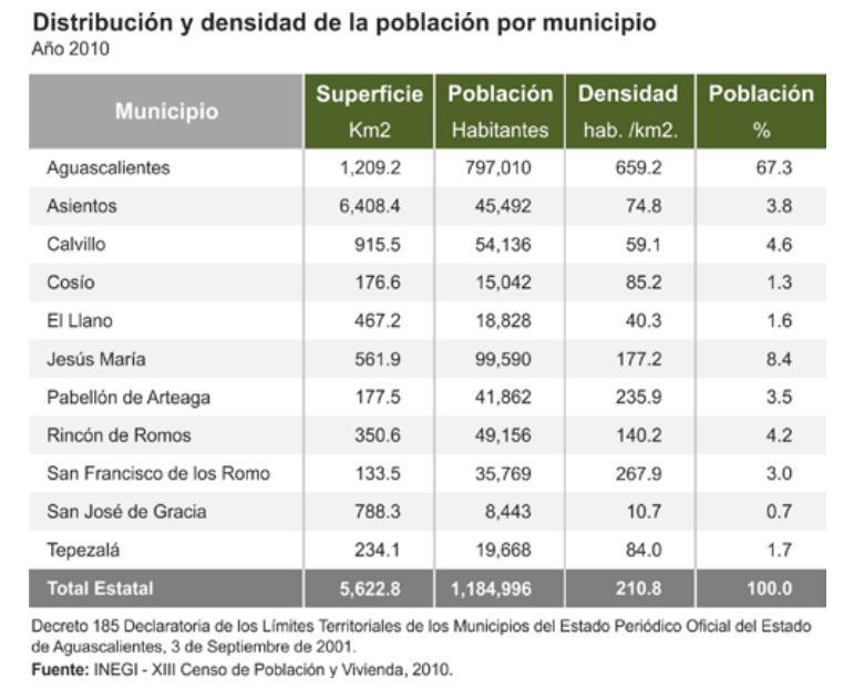 POBLACIÓN Y CAMINOS La estructura por edad de la población base La población de Aguascalientes en 2010 alcanzó 1 195 787 habitantes, de los cuales el 48.7 por ciento eran hombres y 51.