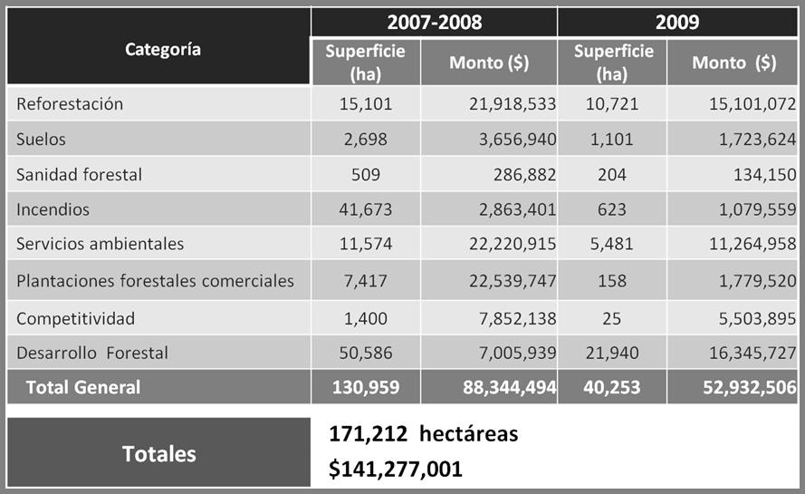 3.7 Apoyos ProÁrbol 2007-2009 en la región del Programa Cutzamala Se mantiene apoyos