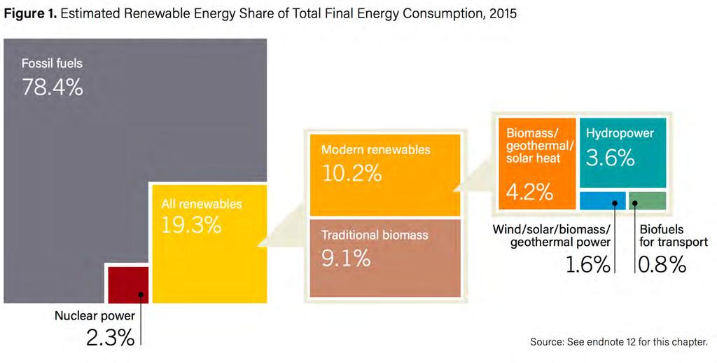 Contexto energético actual Solo el 10,2% del consumo global de