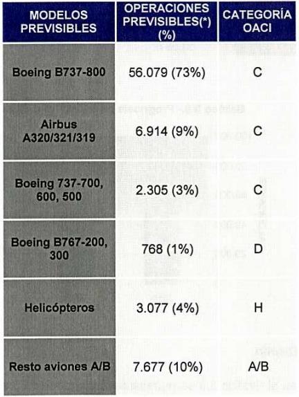 Tabla 4-4. Operaciones por tipo de aeronave y pasajeros por país, previstos para el horizonte de estudio. Fuente (6).
