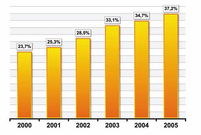 Como se observa en el siguiente gráfico, la tasa de reciclado ha aumentando 1,6 % en 200 respecto de 2003 y un 2,5 % el valor de 2005 respecto de 200.