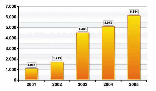 La evolución de la recogida selectiva de envases ligeros en el periodo 2001-2005 se observa en el siguiente gráfico.