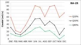 Figura 4-13: Caudales mensuales para distintas