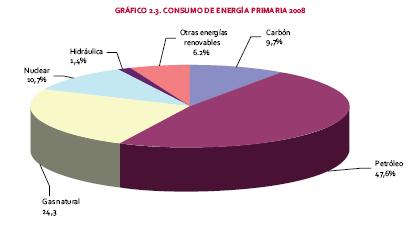 A continuación, se muestra el suministro de energía primaria por fuentes energéticas previsto por el HyWays: 2004 2007 2008 2010* 2030** ktep % ktep % ktep % ktep % ktep % Carbón 21,081 14.