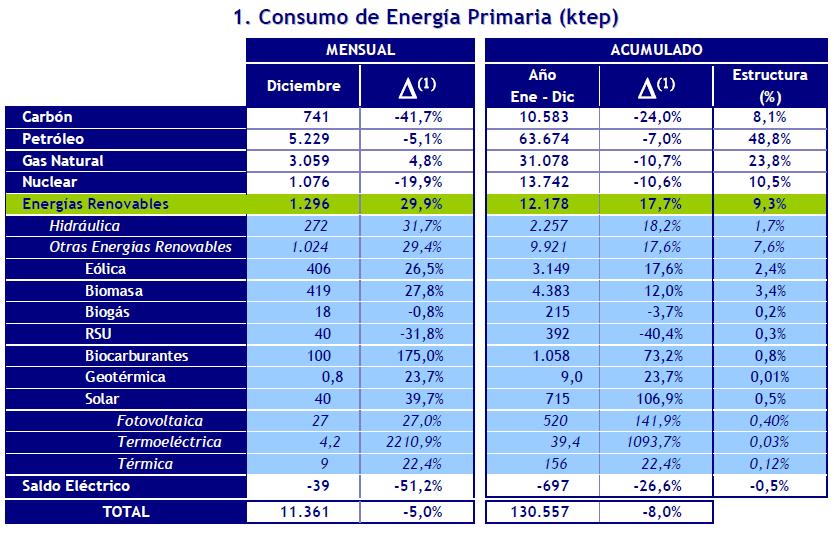 Fuente: IDAE 36 Comparando la evolución del consumo de energía primaria desde el 2005 hasta el 2009, destaca lo siguiente: Se observa un estancamiento del porcentaje de energía nuclear, manteniendo