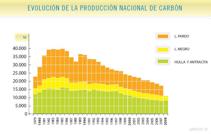 Figura 4.18: Evolución de la producción nacional de carbón. Fuente: Carbunión.