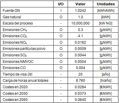 Tabla 4.19: Datos de input y output para la extracción y procesado de gas natural.
