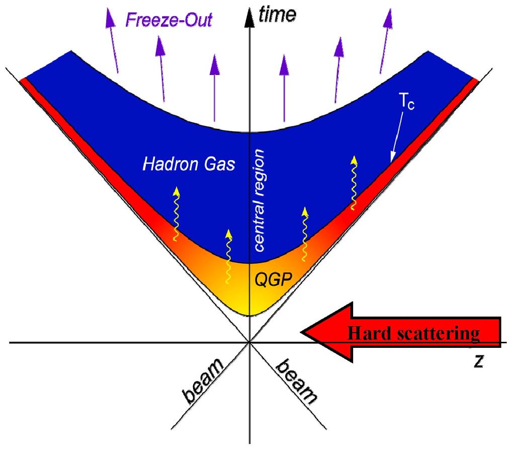 7. RESUMEN EN CASTELLANO Figure 7.2: Evolución del medio nuclear creado en HIC dependiendo del tiempo.