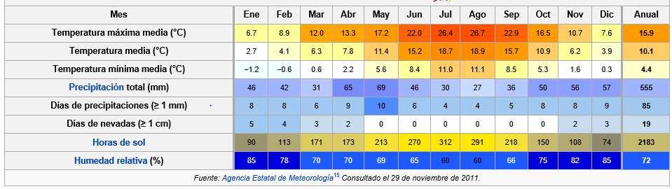 Resultado del Trabajo (II) Burgos presenta las siguientes característica: Parámetros de Temperatura, Sol, históricos de la ciudad Año T TM Tm PP V RA SN TS FG TN GR 2013 11.1 15.4 5.3 655.81 17.